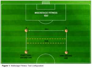 Multistage Fitness test beep test 20m shuttle test science for sport