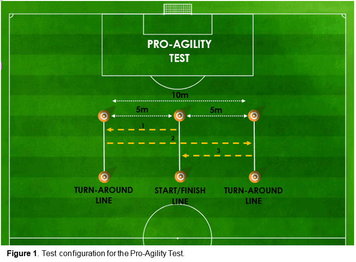 Figure 1 - Test configuration for the Pro-Agility Test.
