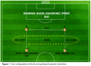 Figure 1 - Test configuration for the Running-Based Anaerobic Sprint Test