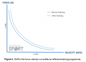 Figure 2 - shift in the force-velocity curve after an effective training programme