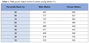 Table 1 - Peak power output norms for active young adults