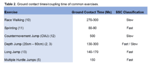 Table 2 - Ground contact times-coupling times of common exercises