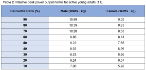 Table 2 - Relative peak power output norms for active young adults