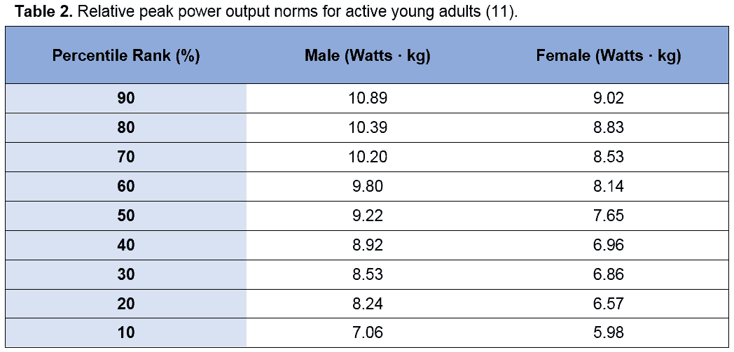 Relative PPO i Wingate-test