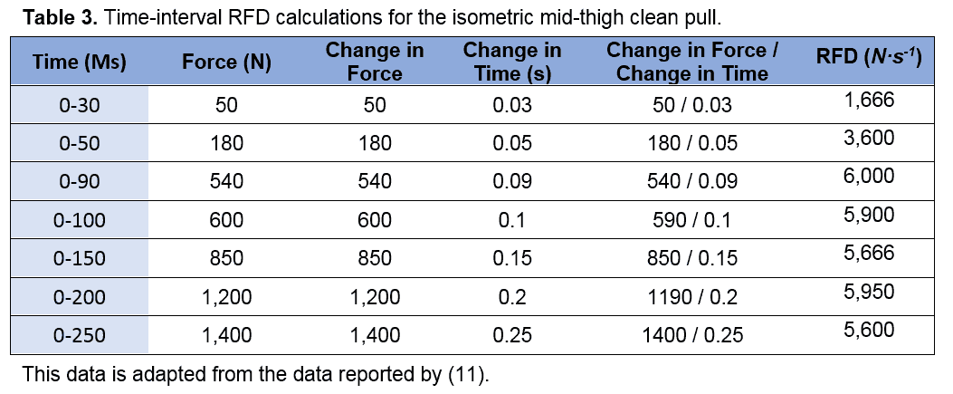 Maximal force and rate of force development (RFD) at different time