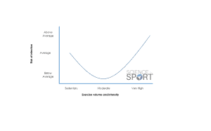 Relationship between exercise and upper respiratory tract infections - Science for Sport Salivary Immunoglobulin A Science for Sport salivary IgA