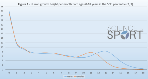 Peak height velocity science for sport
