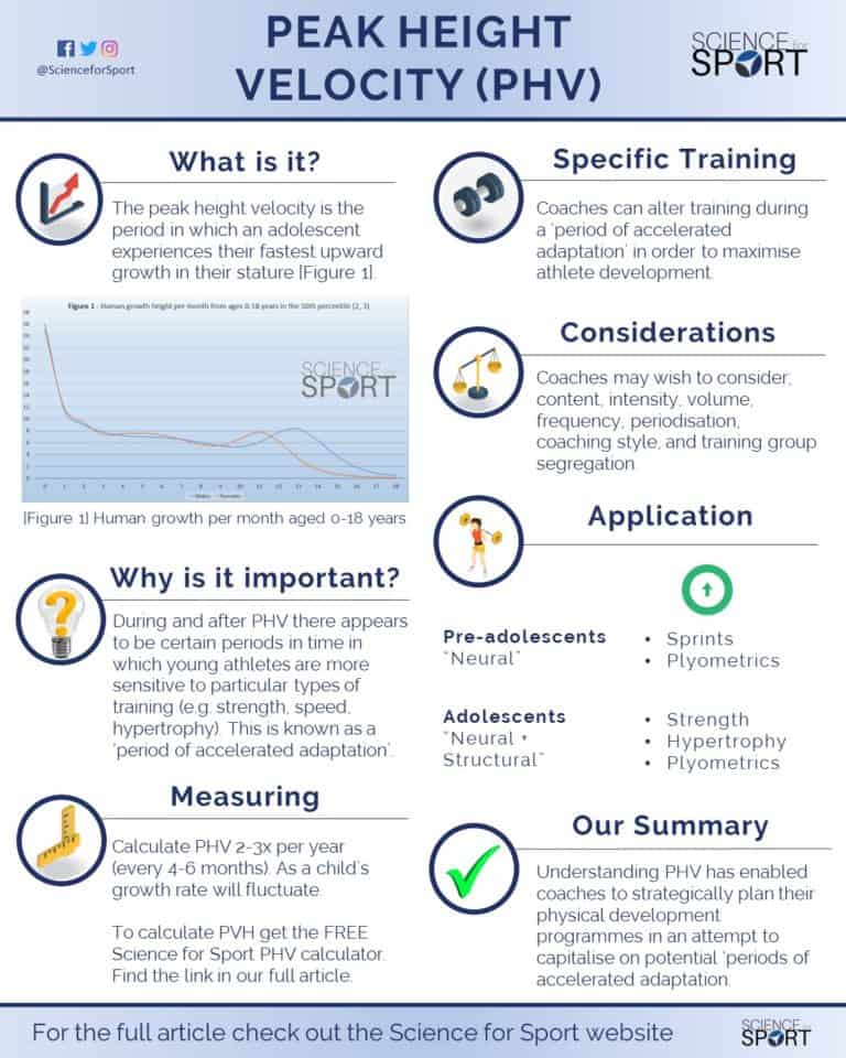 Peak Height Velocity (PHV)