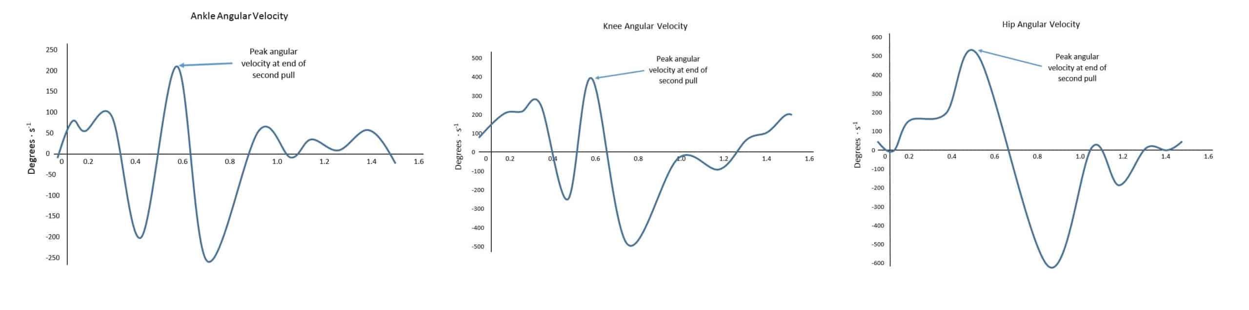 Joint Angular Velocities