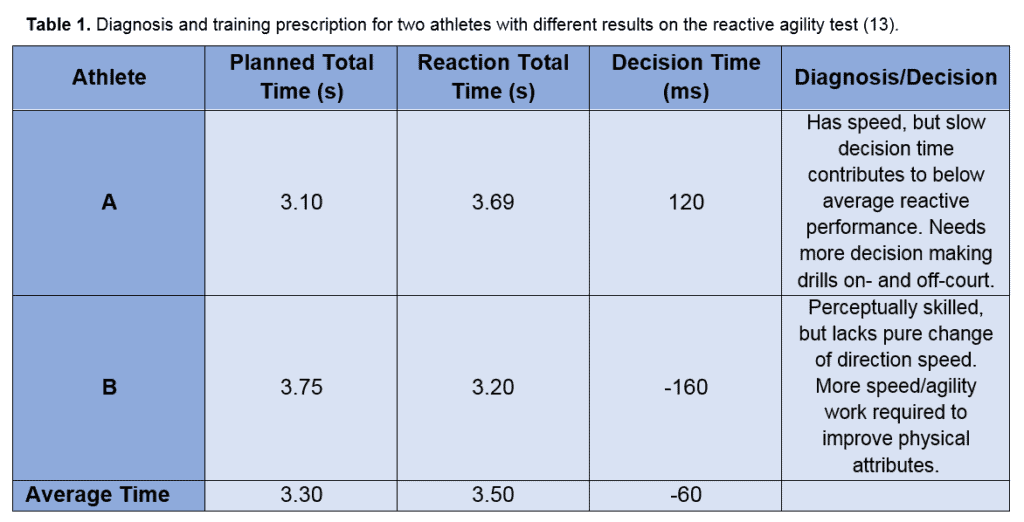 Agility Science for Sport