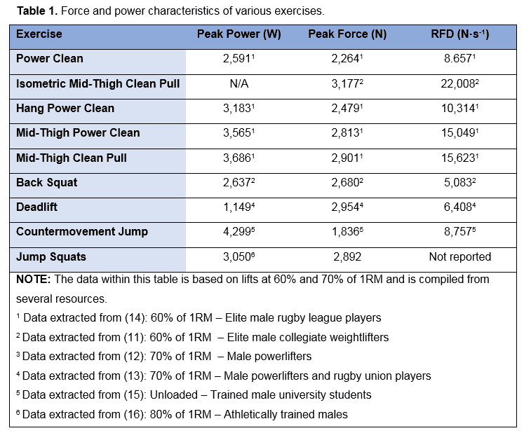 Table 1 - The force and power characteristics of many exercises