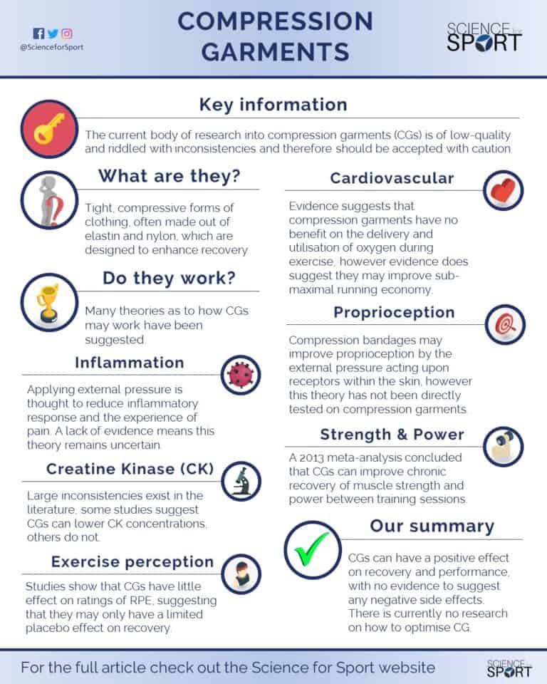 Compression Garments