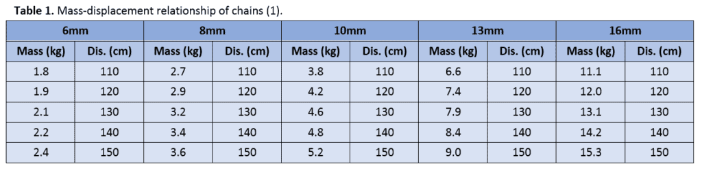 Chain-Resisted Training - Science for Sport