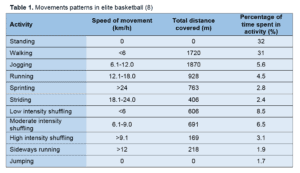 Table 1 - Movement patterns in elite basketball