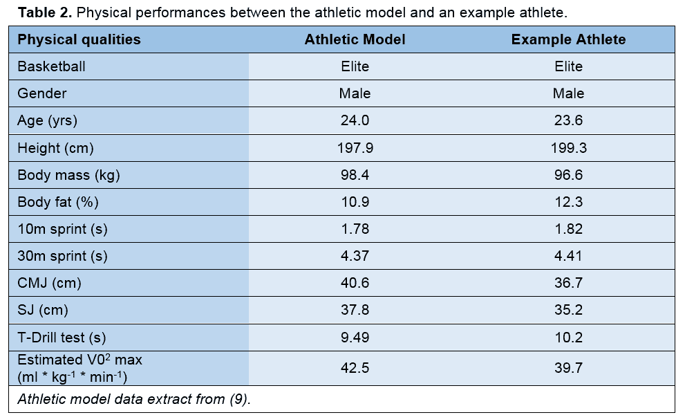 Table 2 - Physical performance between the athletic model and an example athlete