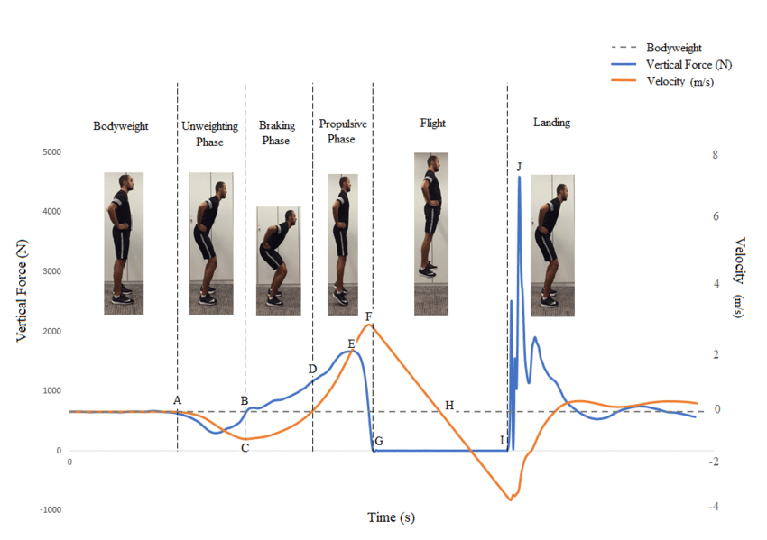 Force-Time Characteristics of the Countermovement Jump