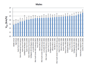 30-15 IFT Scores 30-15 Intermittent Fitness Test