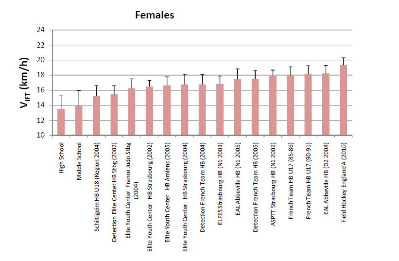30-15 IFT Scores (females)