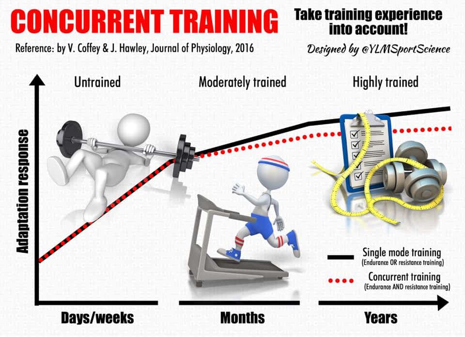 Concurrent Training Science for Sport