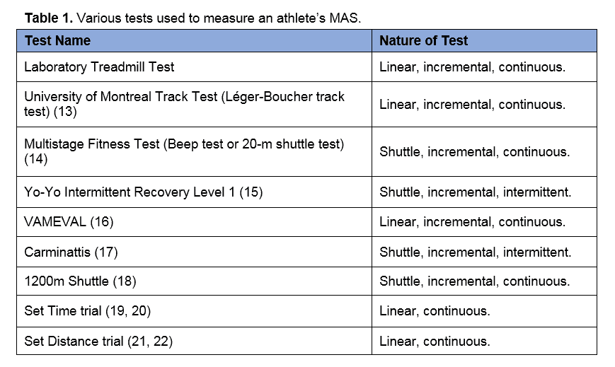 Maximal Aerobic Speed (MAS)