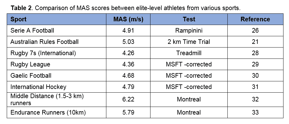 maximal aerobic speed science for sport