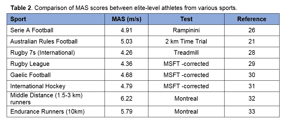 Maximal Aerobic Speed (MAS)