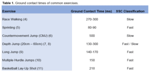 Ground contact times of common exercises 