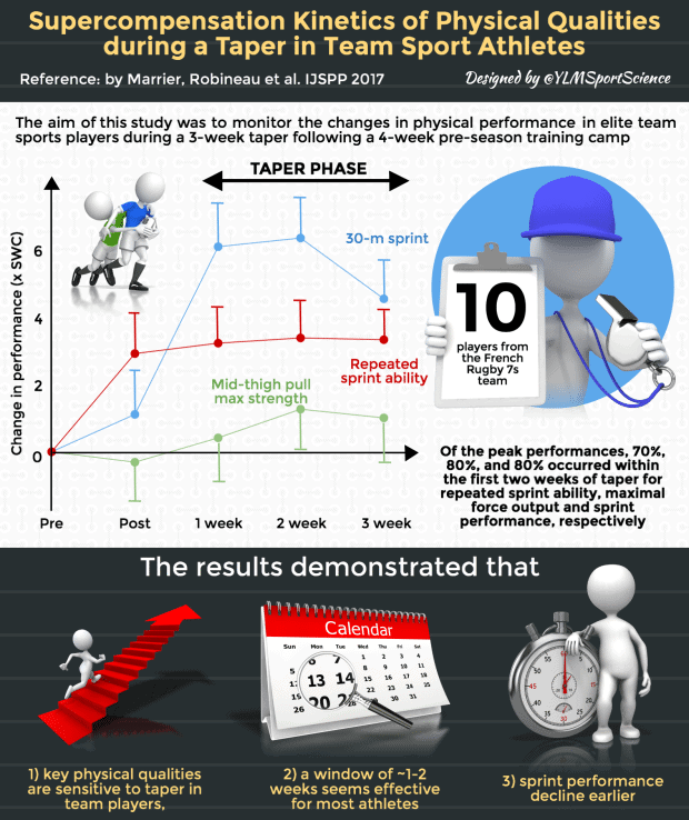 Of Physical Qualities During A Taper In Team