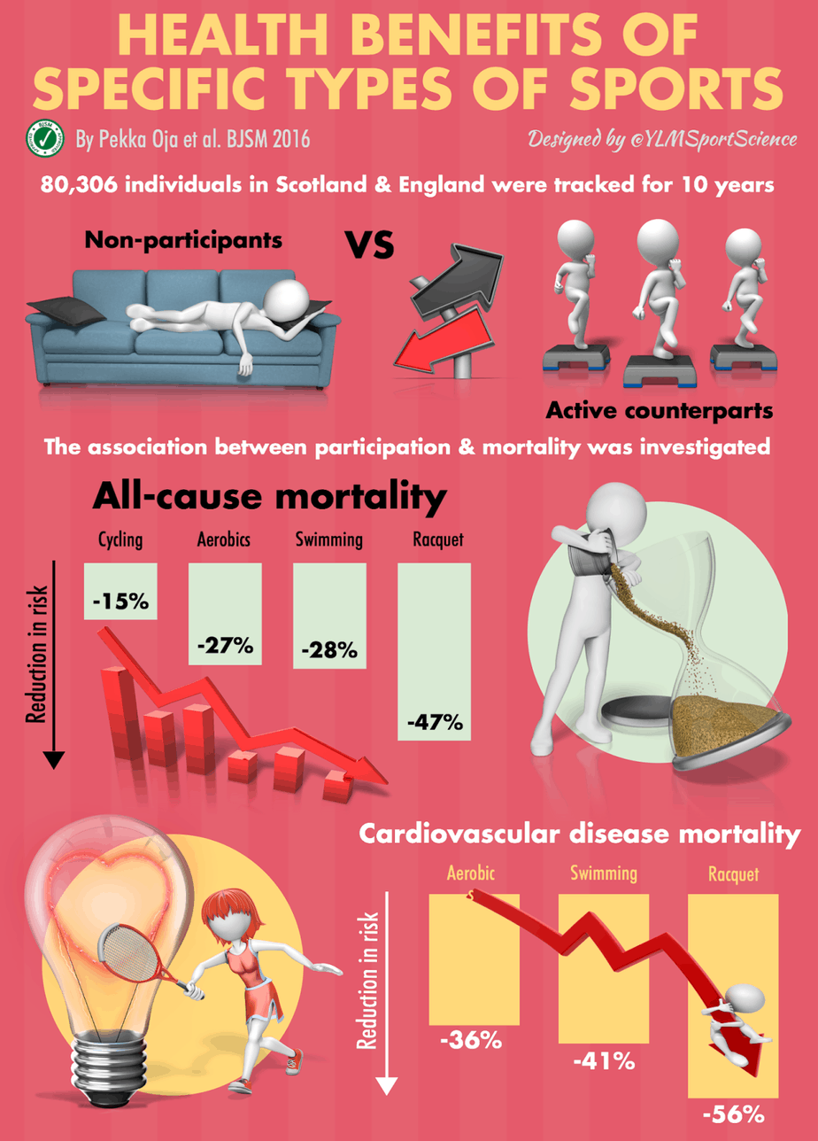 health-benefits-of-specific-types-of-sports-all-cause-cardiovascular