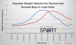 peak weight velocity science for sport