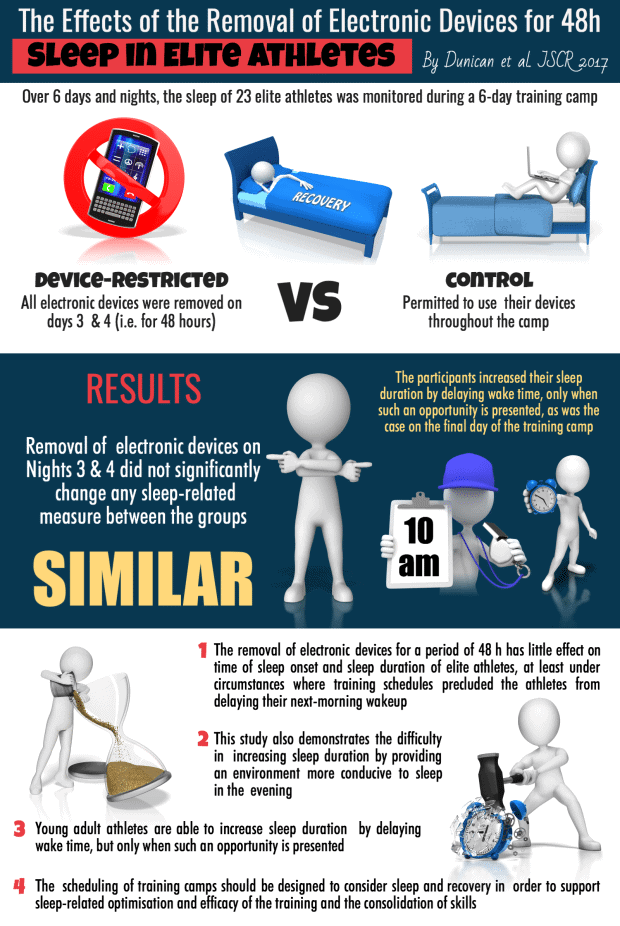 The Effects Of The Removal Of Electronic Devices For 48 Hours On Sleep