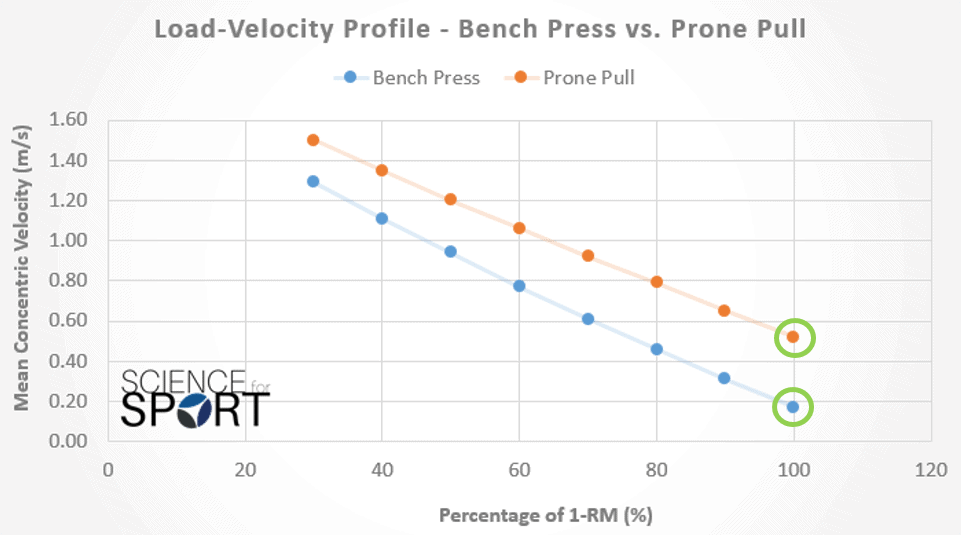Velocity Based Training - Science for Sport