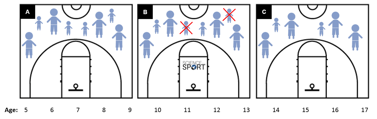 Relative age effect science for sport