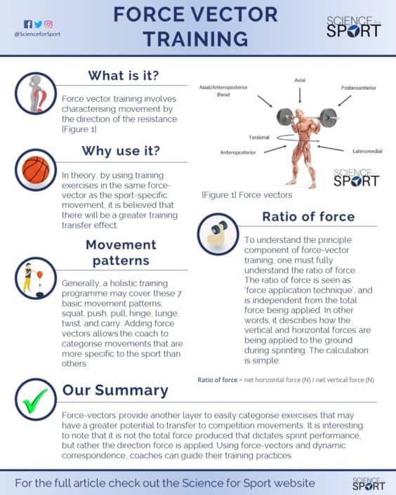 Force-Vector Training