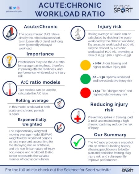 Acute:Chronic Workload Ratio
