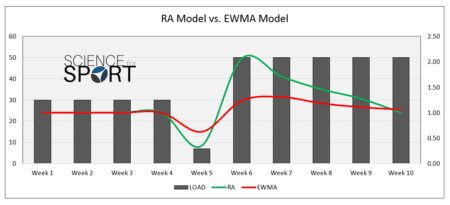 Acute:Chronic Workload Ratio