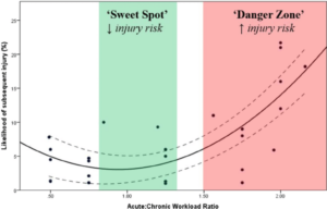 acute:chronic workload ratio science for sport