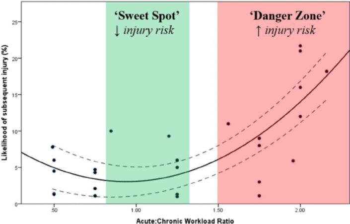 Acute:Chronic Workload Ratio | Science for Sport