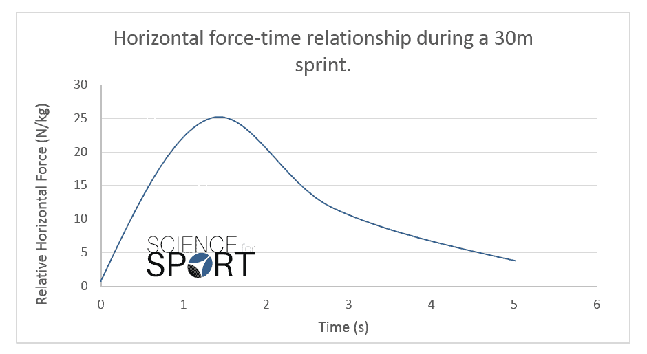 Force-Velocity Profiling Science for Sport