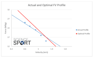 Force-Velocity Profiling Science for Sport