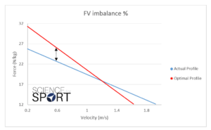 Force-Velocity Profiling Science for Sport