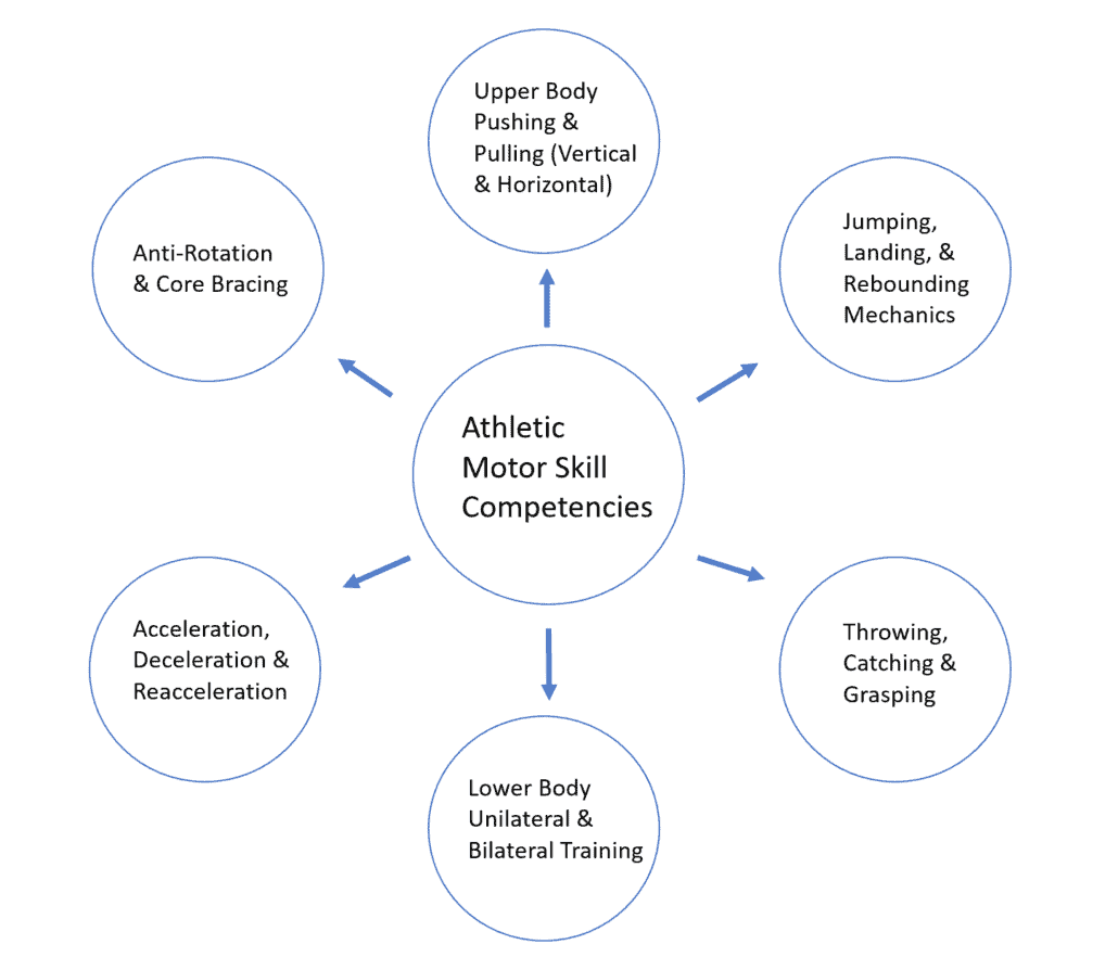 Figure 1. Components of Athletic Motor Skill Competencies (Adapted from