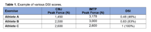 Dynamic Strength Index - Science for Sport
