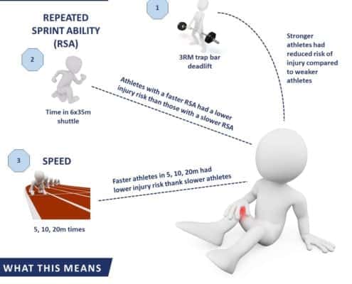 Do Stronger and Faster Athletes have a Reduced Risk of Injury - Science for Sport