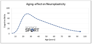 Neuroplasticity - Science for Sport