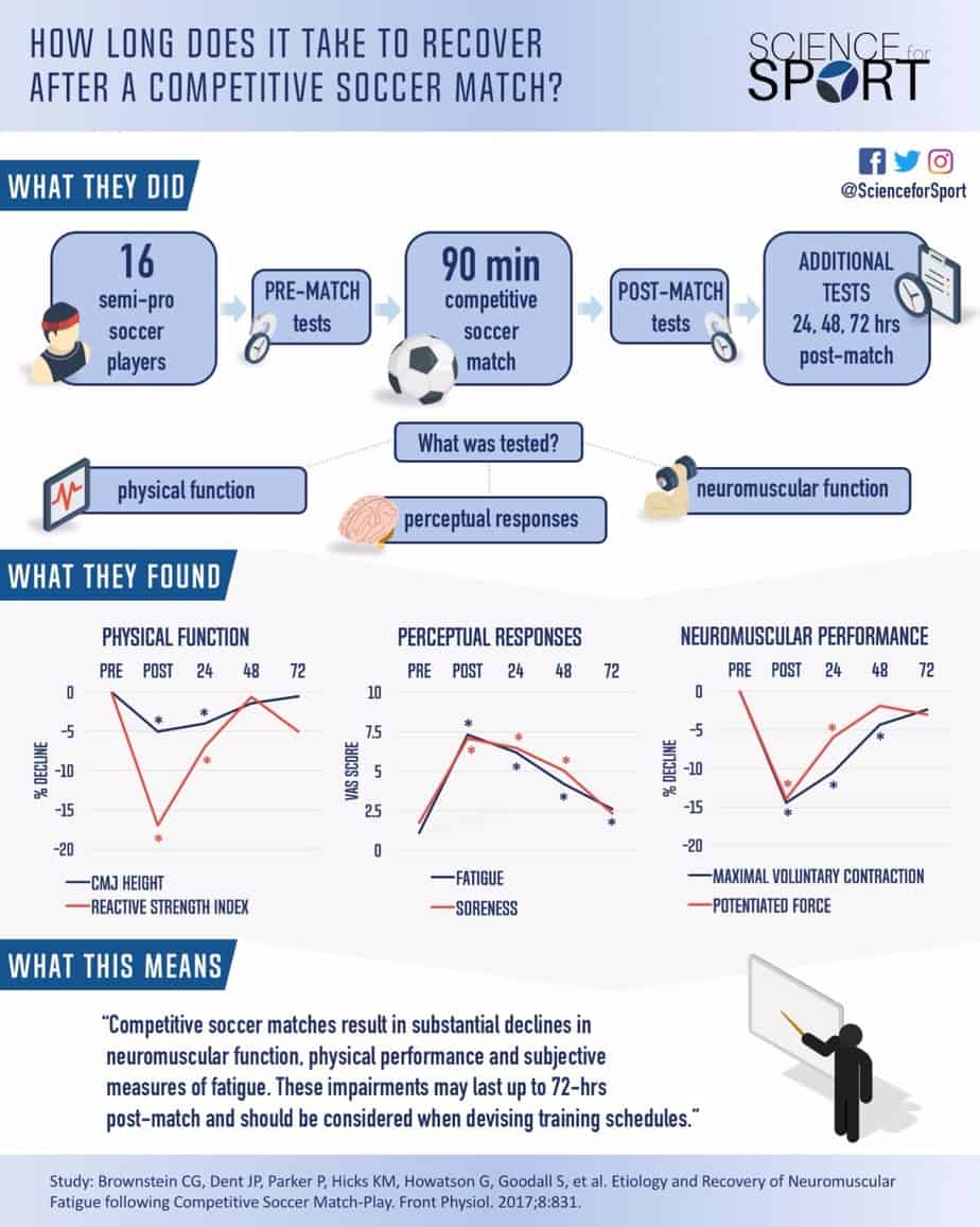 How Long Does it Take to Recover after a Competitive Soccer Match - Science for Sport