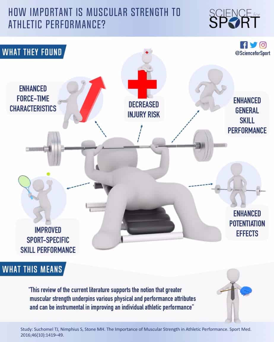 The Importance of Muscular Strength in Athletic Performance - Science for Sport