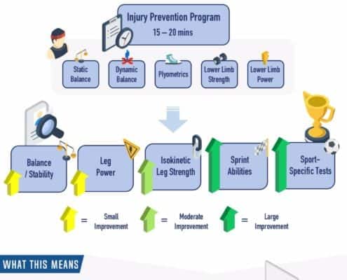 What Adaptations Occur to Youth Athletes using Injury Prevention Programs - Science for Sport