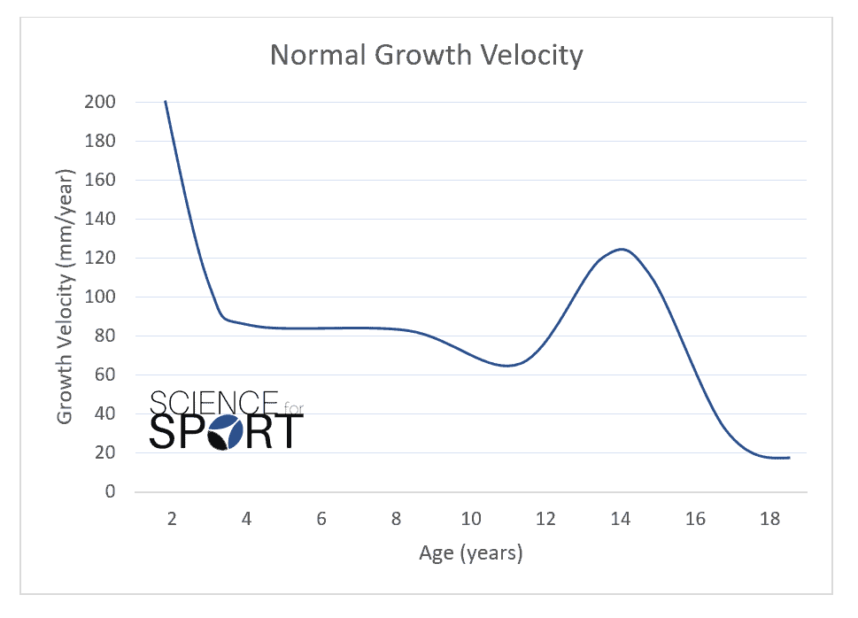 Monitoring Growth - Science for Sport