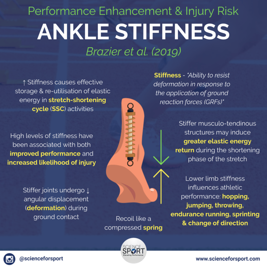 Ankle Stiffness